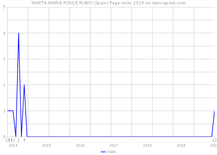 MARTA MARIA PONCE RUBIO (Spain) Page visits 2024 