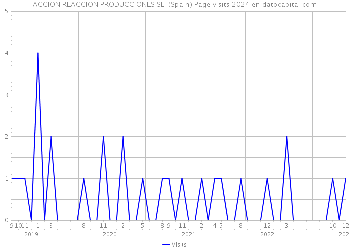 ACCION REACCION PRODUCCIONES SL. (Spain) Page visits 2024 