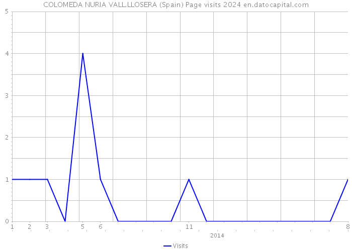 COLOMEDA NURIA VALL.LLOSERA (Spain) Page visits 2024 