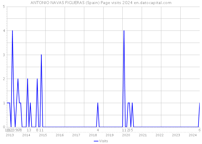 ANTONIO NAVAS FIGUERAS (Spain) Page visits 2024 