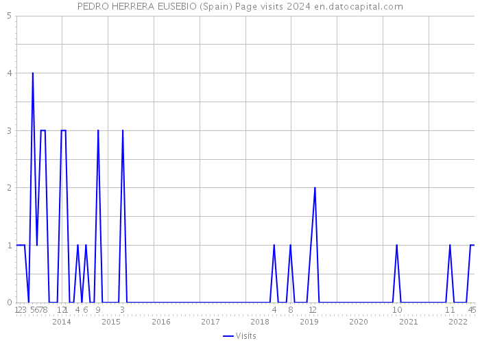PEDRO HERRERA EUSEBIO (Spain) Page visits 2024 