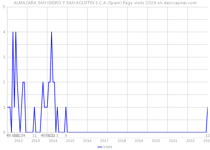 ALMAZARA SAN ISIDRO Y SAN AGUSTIN S.C.A (Spain) Page visits 2024 