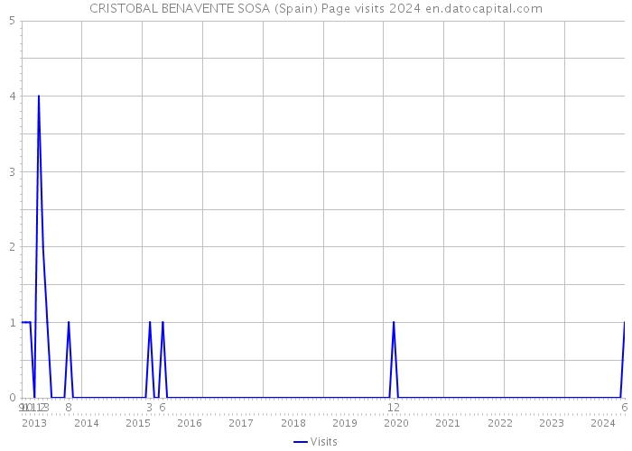 CRISTOBAL BENAVENTE SOSA (Spain) Page visits 2024 