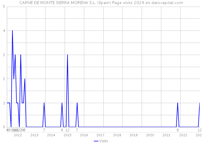 CARNE DE MONTE SIERRA MORENA S.L. (Spain) Page visits 2024 