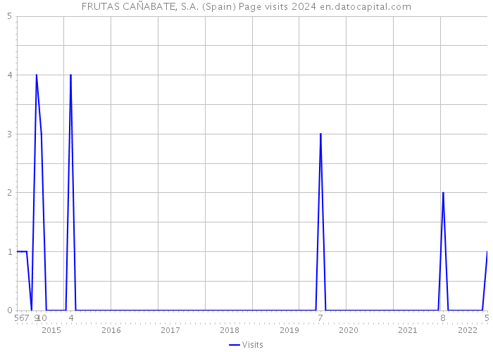 FRUTAS CAÑABATE, S.A. (Spain) Page visits 2024 