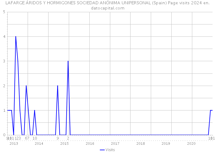 LAFARGE ÁRIDOS Y HORMIGONES SOCIEDAD ANÓNIMA UNIPERSONAL (Spain) Page visits 2024 