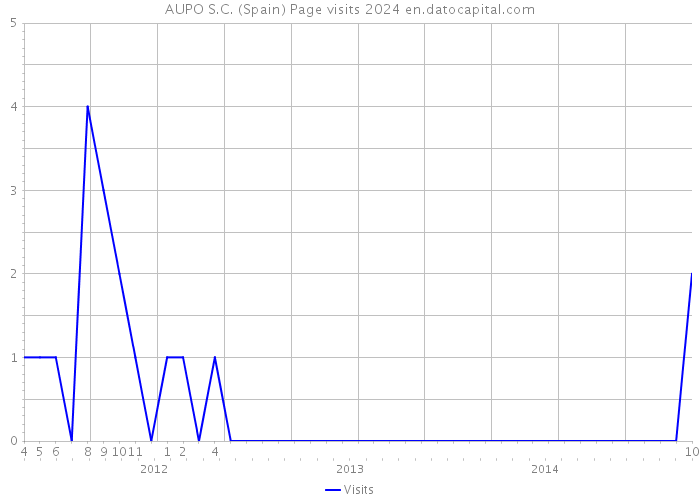 AUPO S.C. (Spain) Page visits 2024 