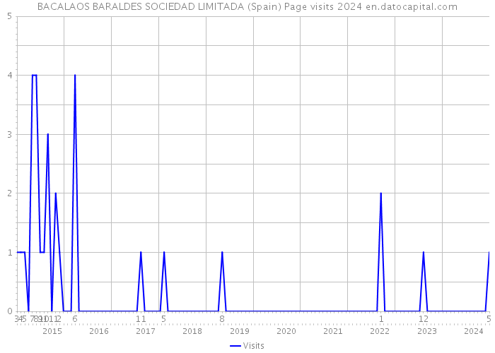 BACALAOS BARALDES SOCIEDAD LIMITADA (Spain) Page visits 2024 