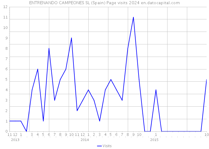 ENTRENANDO CAMPEONES SL (Spain) Page visits 2024 