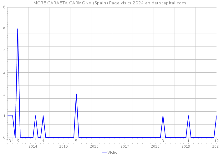 MORE GARAETA CARMONA (Spain) Page visits 2024 