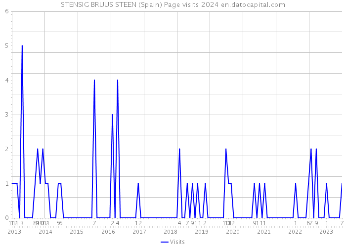 STENSIG BRUUS STEEN (Spain) Page visits 2024 