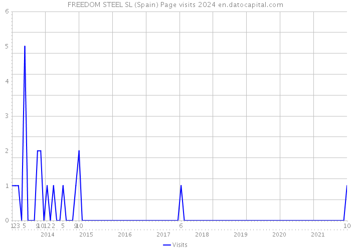 FREEDOM STEEL SL (Spain) Page visits 2024 