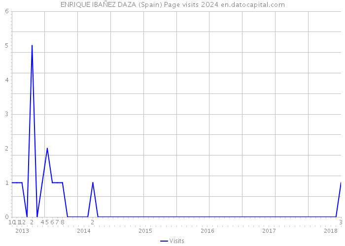 ENRIQUE IBAÑEZ DAZA (Spain) Page visits 2024 