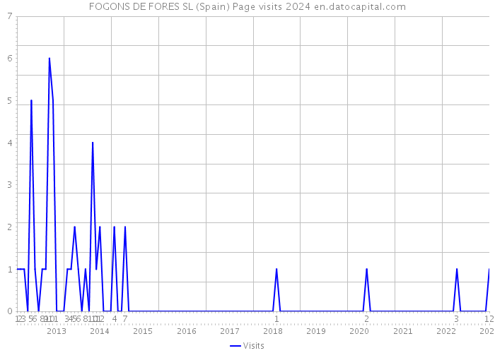 FOGONS DE FORES SL (Spain) Page visits 2024 