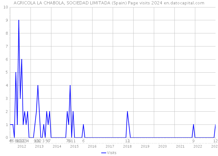 AGRICOLA LA CHABOLA, SOCIEDAD LIMITADA (Spain) Page visits 2024 