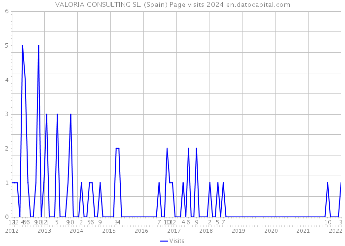 VALORIA CONSULTING SL. (Spain) Page visits 2024 