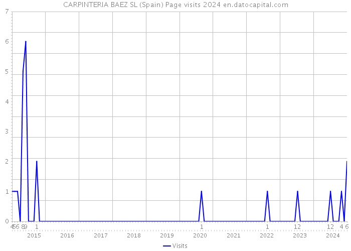 CARPINTERIA BAEZ SL (Spain) Page visits 2024 