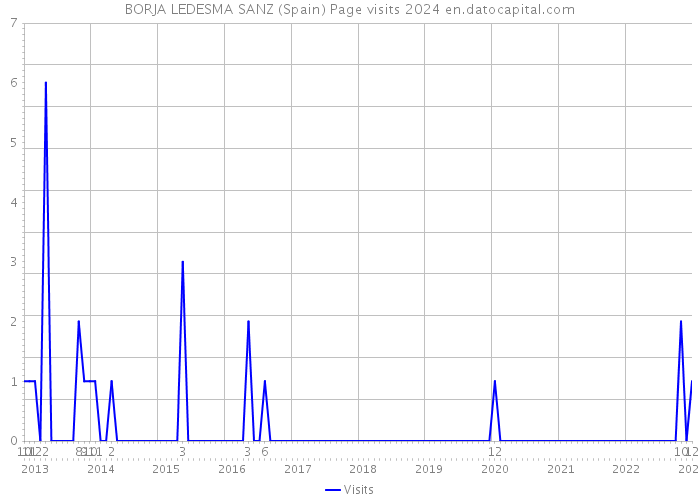 BORJA LEDESMA SANZ (Spain) Page visits 2024 