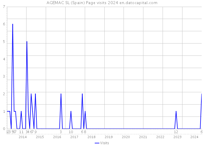 AGEMAC SL (Spain) Page visits 2024 