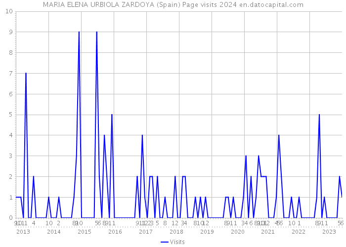 MARIA ELENA URBIOLA ZARDOYA (Spain) Page visits 2024 