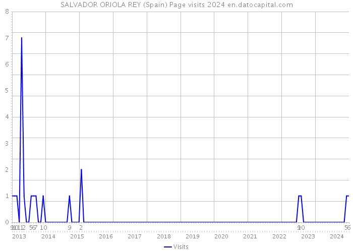SALVADOR ORIOLA REY (Spain) Page visits 2024 
