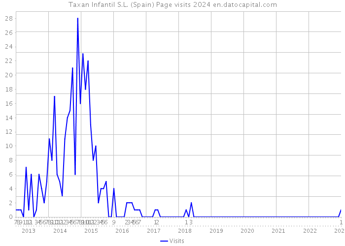 Taxan Infantil S.L. (Spain) Page visits 2024 