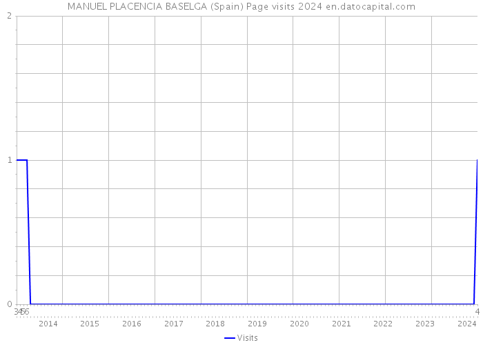 MANUEL PLACENCIA BASELGA (Spain) Page visits 2024 