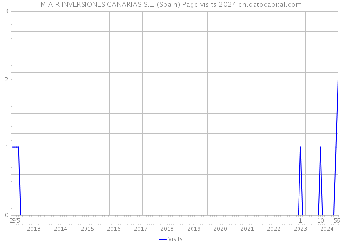 M A R INVERSIONES CANARIAS S.L. (Spain) Page visits 2024 