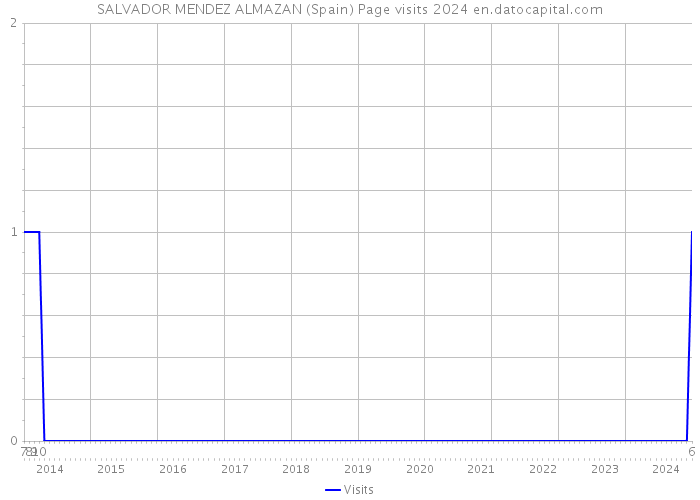 SALVADOR MENDEZ ALMAZAN (Spain) Page visits 2024 
