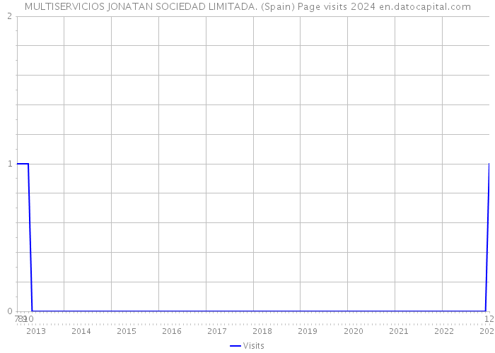MULTISERVICIOS JONATAN SOCIEDAD LIMITADA. (Spain) Page visits 2024 