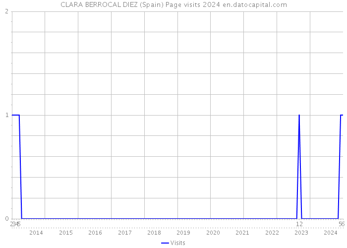 CLARA BERROCAL DIEZ (Spain) Page visits 2024 