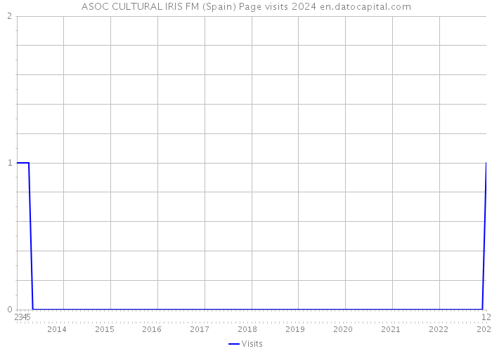 ASOC CULTURAL IRIS FM (Spain) Page visits 2024 