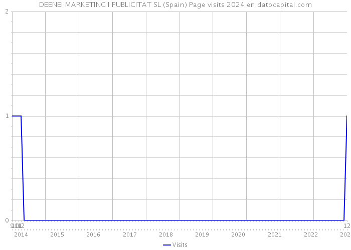 DEENEI MARKETING I PUBLICITAT SL (Spain) Page visits 2024 