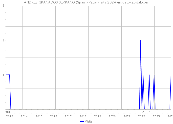 ANDRES GRANADOS SERRANO (Spain) Page visits 2024 
