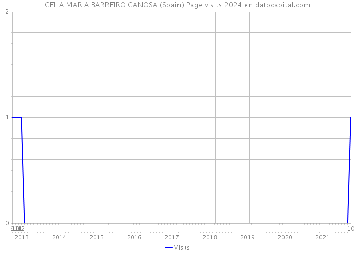 CELIA MARIA BARREIRO CANOSA (Spain) Page visits 2024 