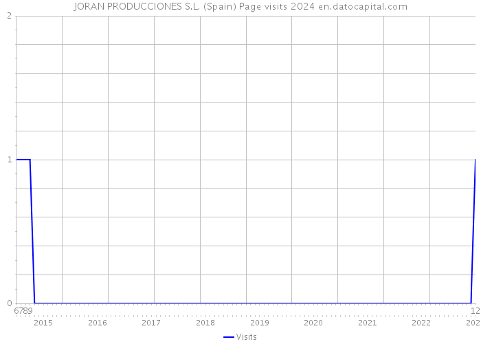 JORAN PRODUCCIONES S.L. (Spain) Page visits 2024 