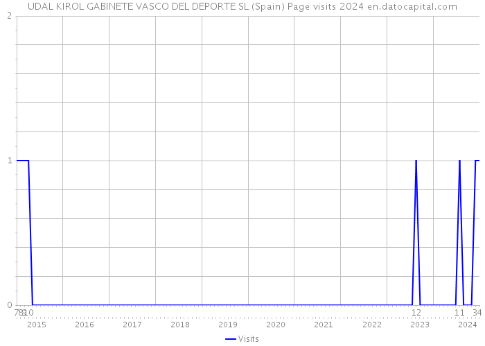 UDAL KIROL GABINETE VASCO DEL DEPORTE SL (Spain) Page visits 2024 