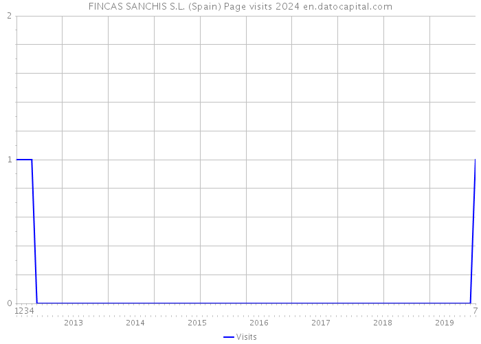 FINCAS SANCHIS S.L. (Spain) Page visits 2024 