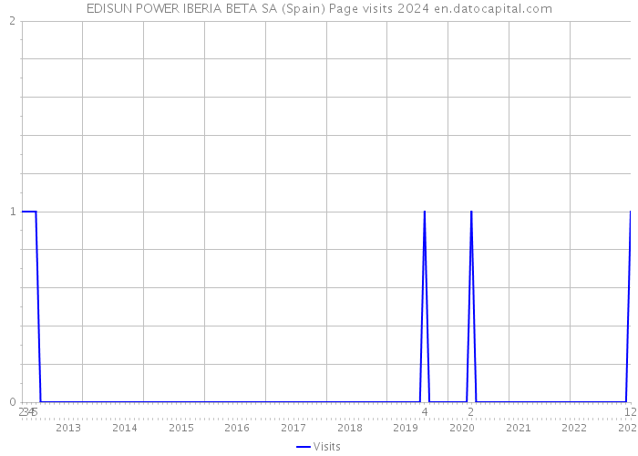 EDISUN POWER IBERIA BETA SA (Spain) Page visits 2024 