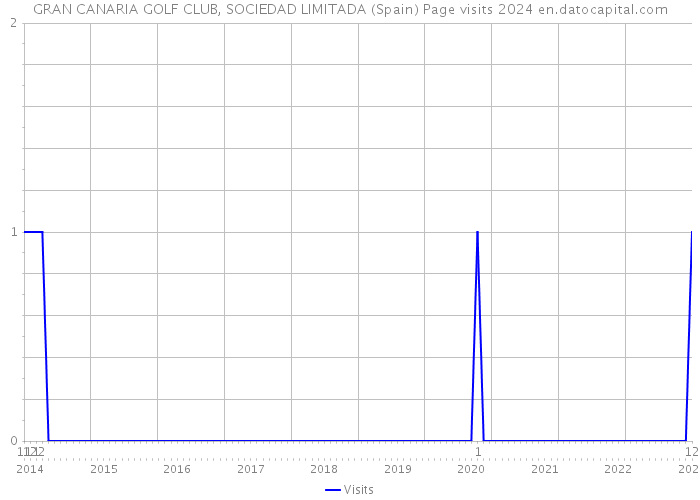 GRAN CANARIA GOLF CLUB, SOCIEDAD LIMITADA (Spain) Page visits 2024 