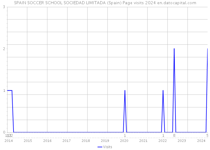 SPAIN SOCCER SCHOOL SOCIEDAD LIMITADA (Spain) Page visits 2024 
