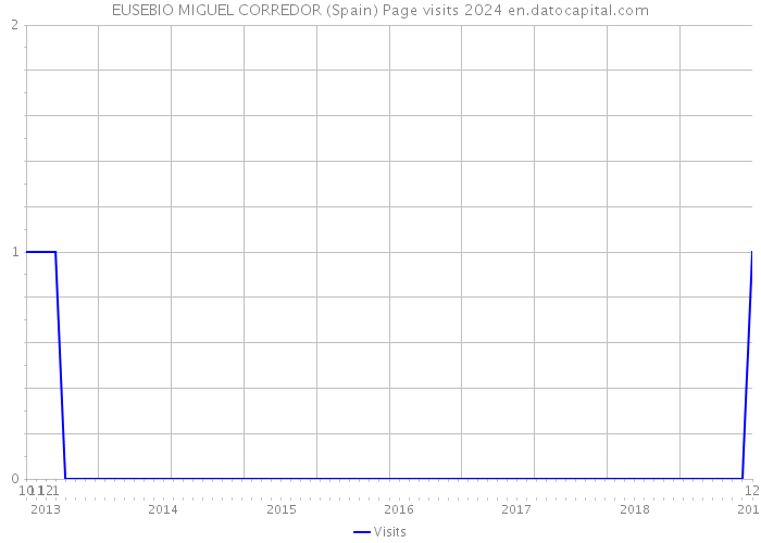 EUSEBIO MIGUEL CORREDOR (Spain) Page visits 2024 