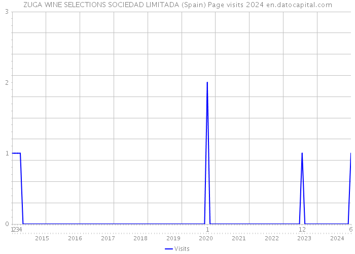 ZUGA WINE SELECTIONS SOCIEDAD LIMITADA (Spain) Page visits 2024 