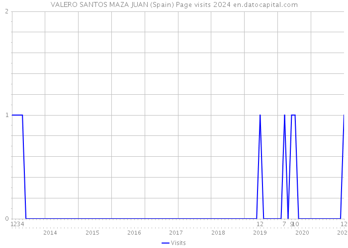 VALERO SANTOS MAZA JUAN (Spain) Page visits 2024 