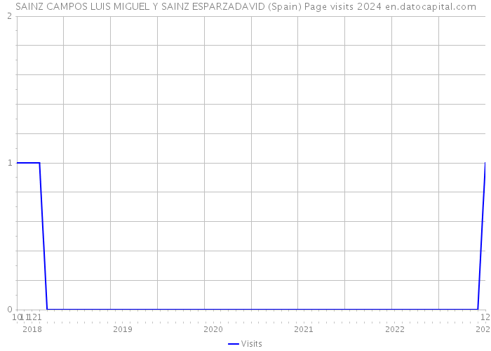 SAINZ CAMPOS LUIS MIGUEL Y SAINZ ESPARZADAVID (Spain) Page visits 2024 