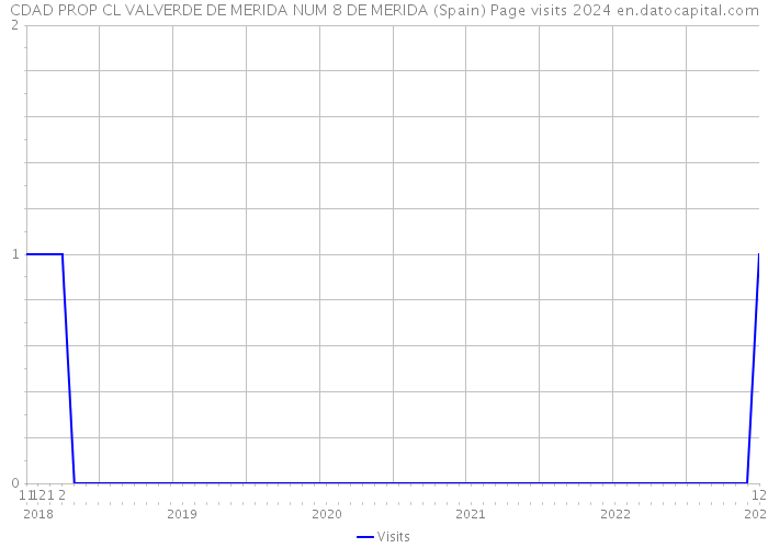 CDAD PROP CL VALVERDE DE MERIDA NUM 8 DE MERIDA (Spain) Page visits 2024 