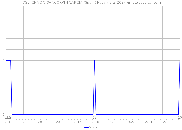 JOSE IGNACIO SANGORRIN GARCIA (Spain) Page visits 2024 