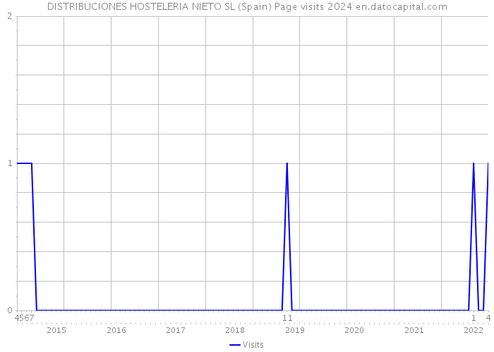 DISTRIBUCIONES HOSTELERIA NIETO SL (Spain) Page visits 2024 