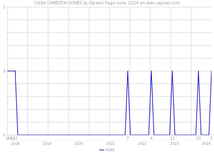 CASA CIMENTACIONES SL (Spain) Page visits 2024 