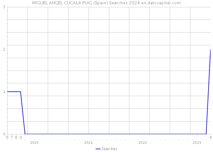 MIGUEL ANGEL CUCALA PUIG (Spain) Searches 2024 